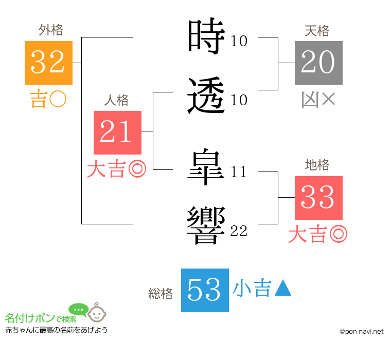 時透 皐響さんの姓名判断結果