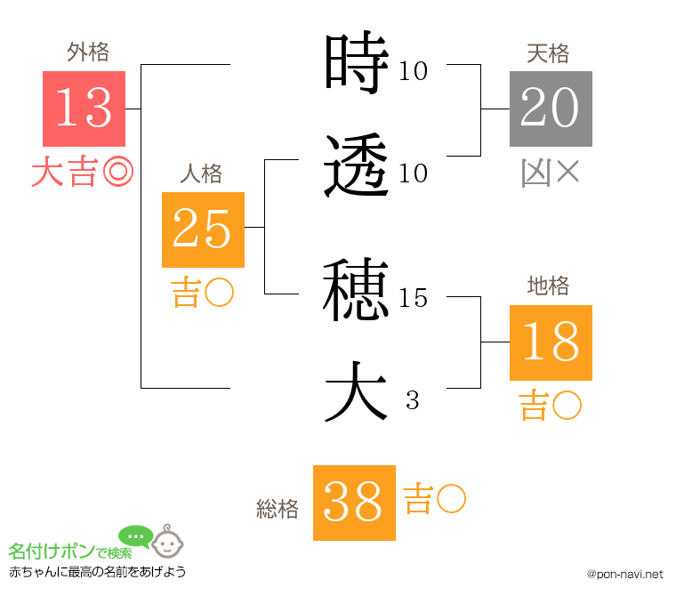 時透 穂大さんの姓名判断結果