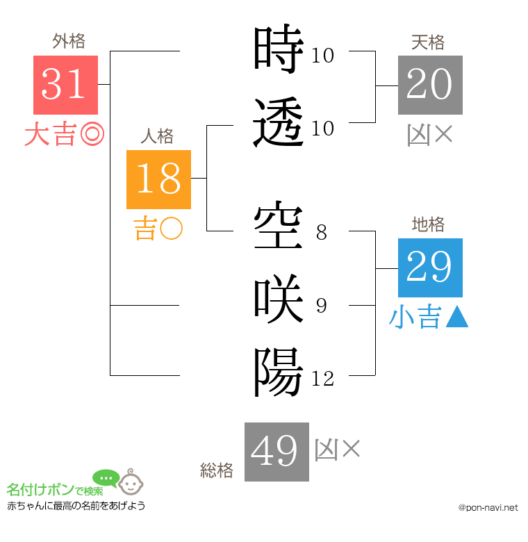 時透 空咲陽さんの姓名判断結果