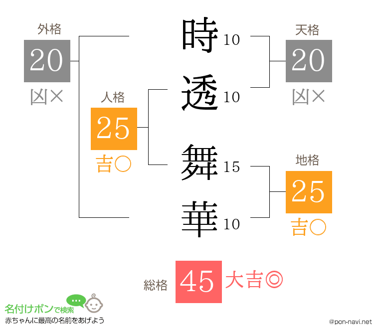 時透 舞華さんの姓名判断結果