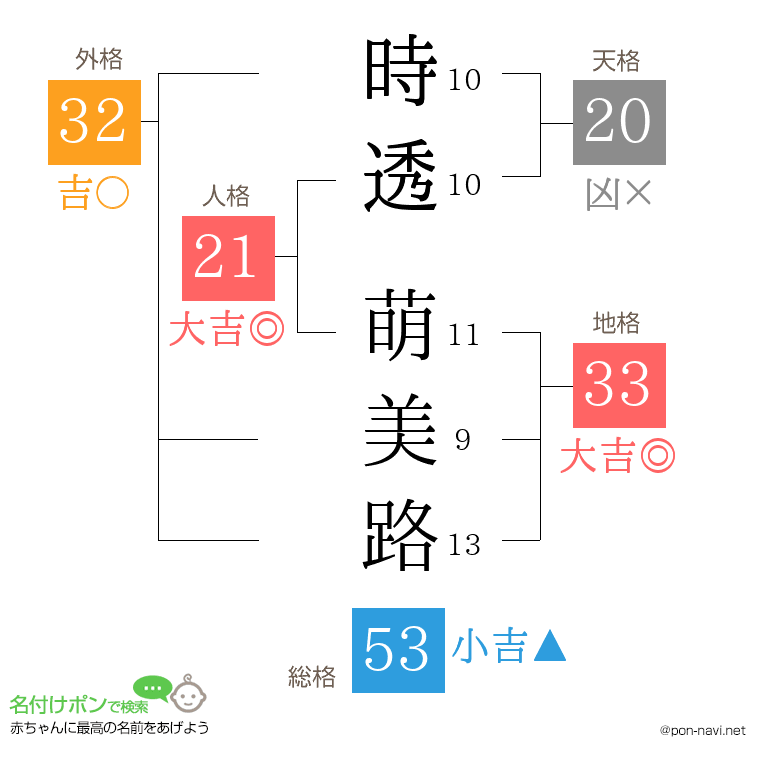 時透 萌美路さんの姓名判断結果