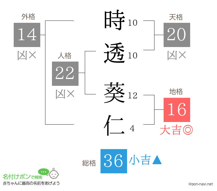 時透 葵仁さんの姓名判断結果