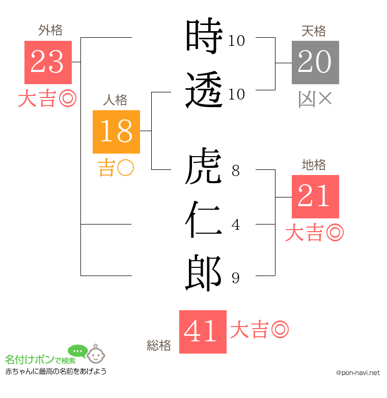 時透 虎仁郎さんの姓名判断結果