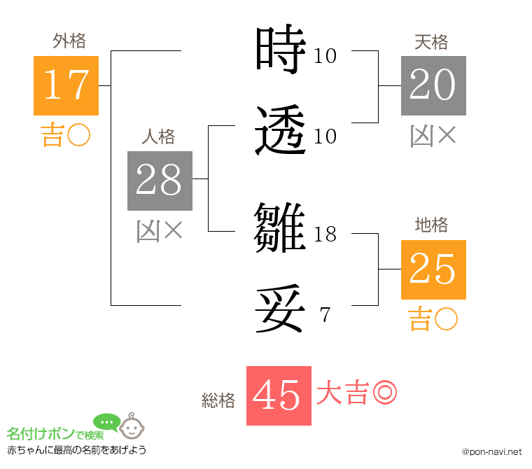 時透 雛妥さんの姓名判断結果