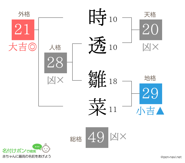 時透 雛菜さんの姓名判断結果