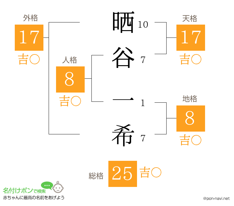 晒谷 一希さんの姓名判断結果