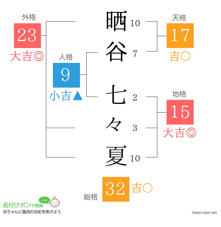 晒谷 七々夏さんの姓名判断結果