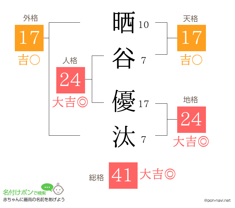 晒谷 優汰さんの姓名判断結果