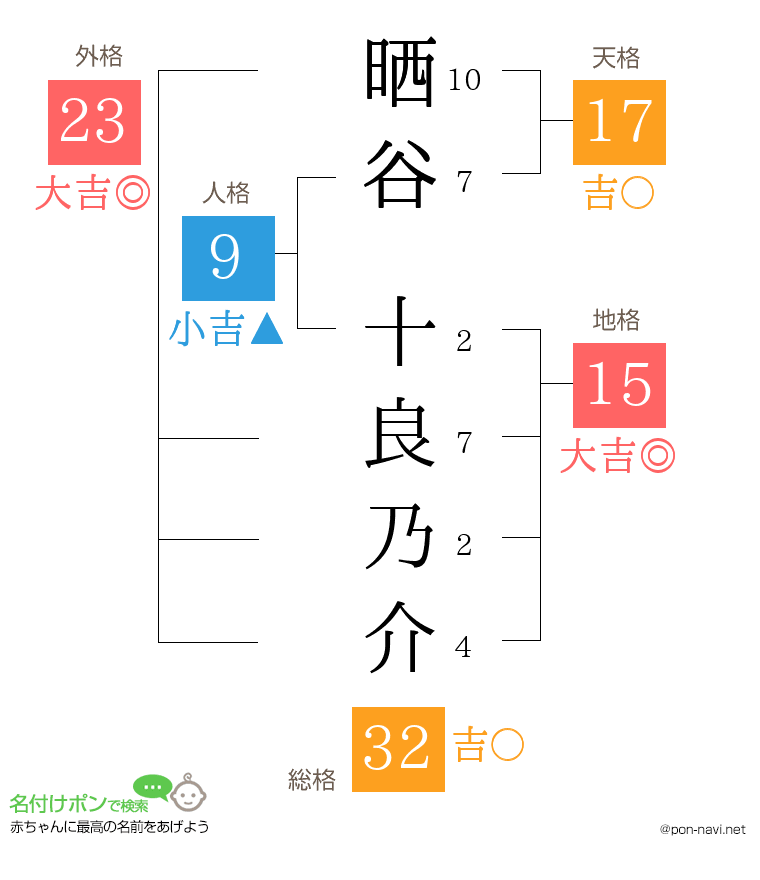 晒谷 十良乃介さんの姓名判断結果