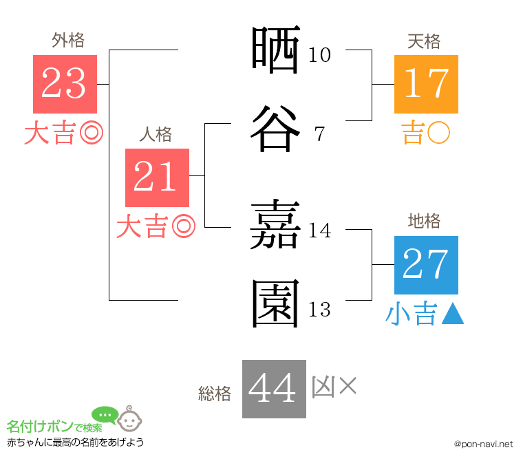 晒谷 嘉園さんの姓名判断結果