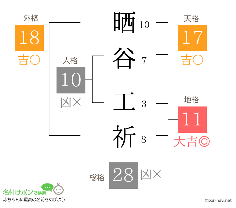 晒谷 工祈さんの姓名判断結果