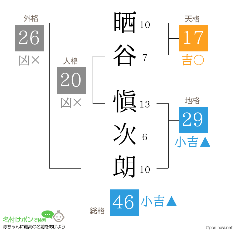 晒谷 愼次朗さんの姓名判断結果