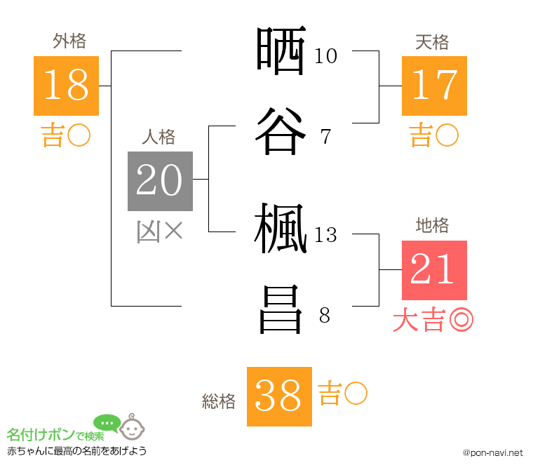 晒谷 楓昌さんの姓名判断結果