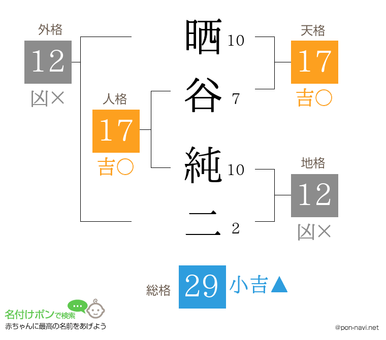 晒谷 純二さんの姓名判断結果