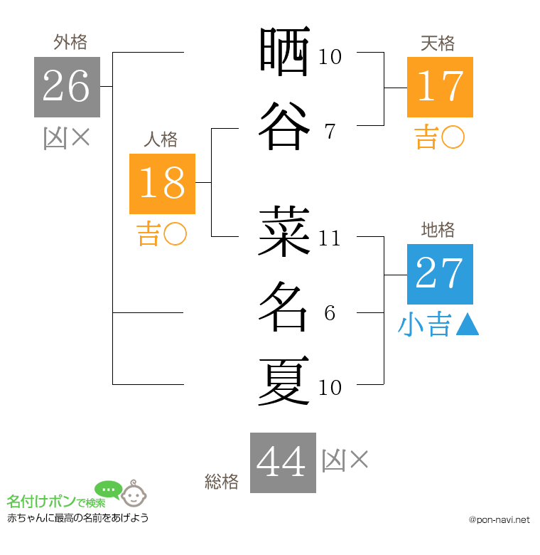 晒谷 菜名夏さんの姓名判断結果