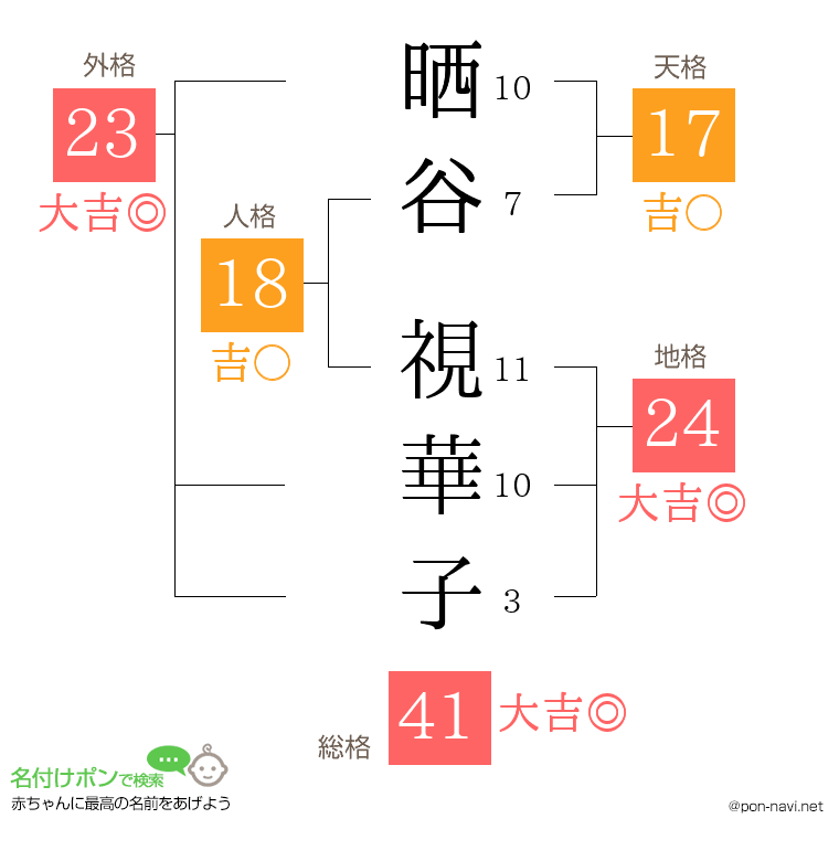 晒谷 視華子さんの姓名判断結果