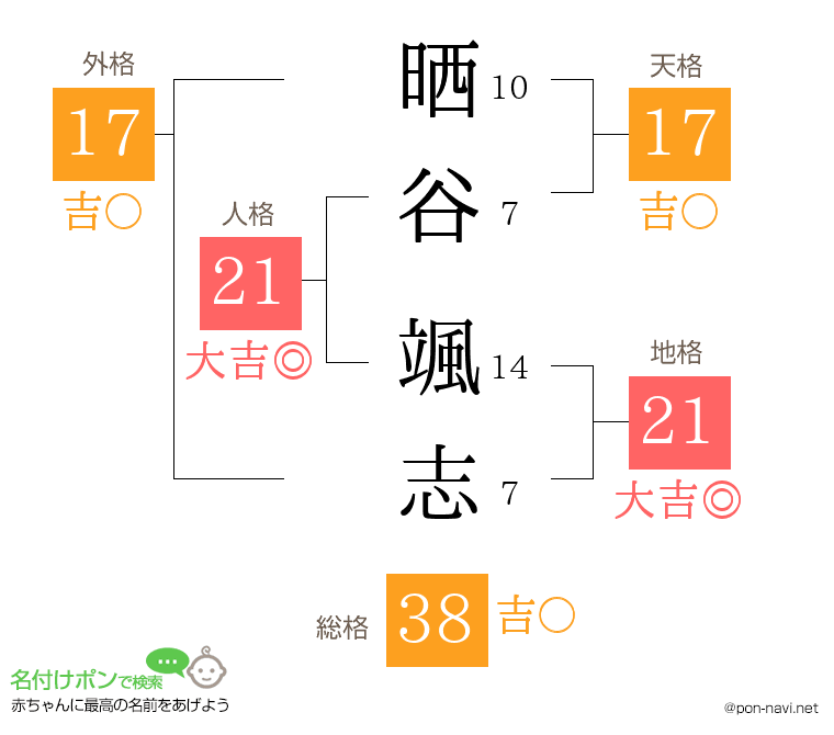 晒谷 颯志さんの姓名判断結果