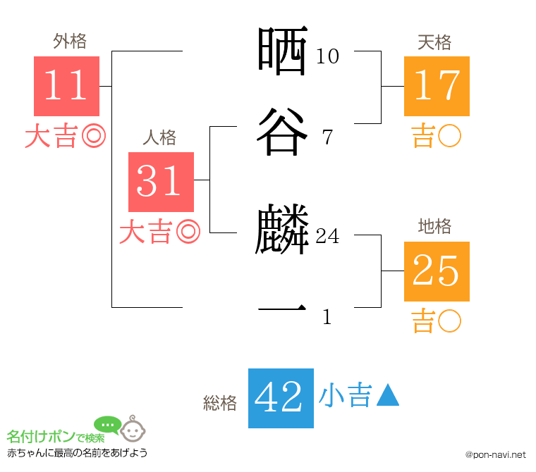 晒谷 麟一さんの姓名判断結果