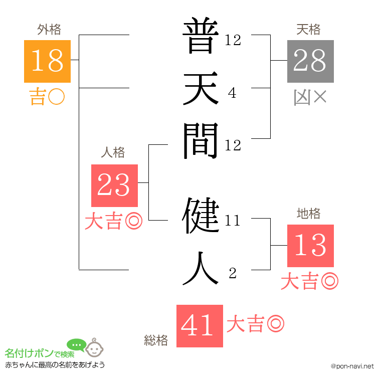 普天間 健人さんの姓名判断結果