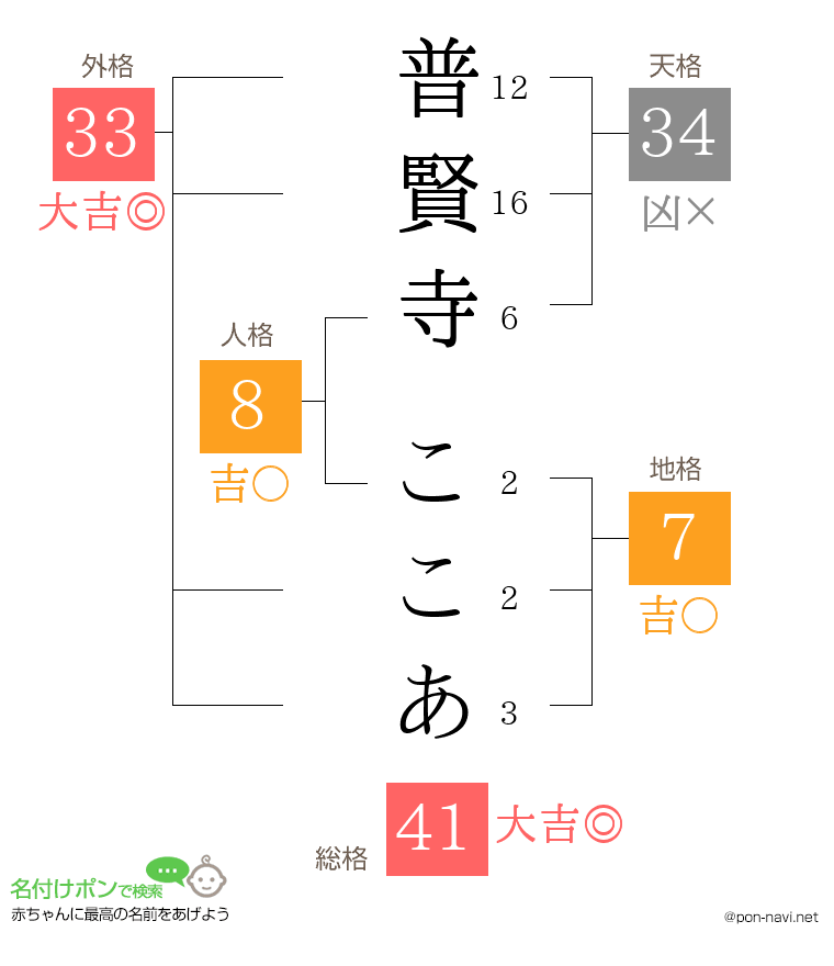 普賢寺 ここあさんの姓名判断結果