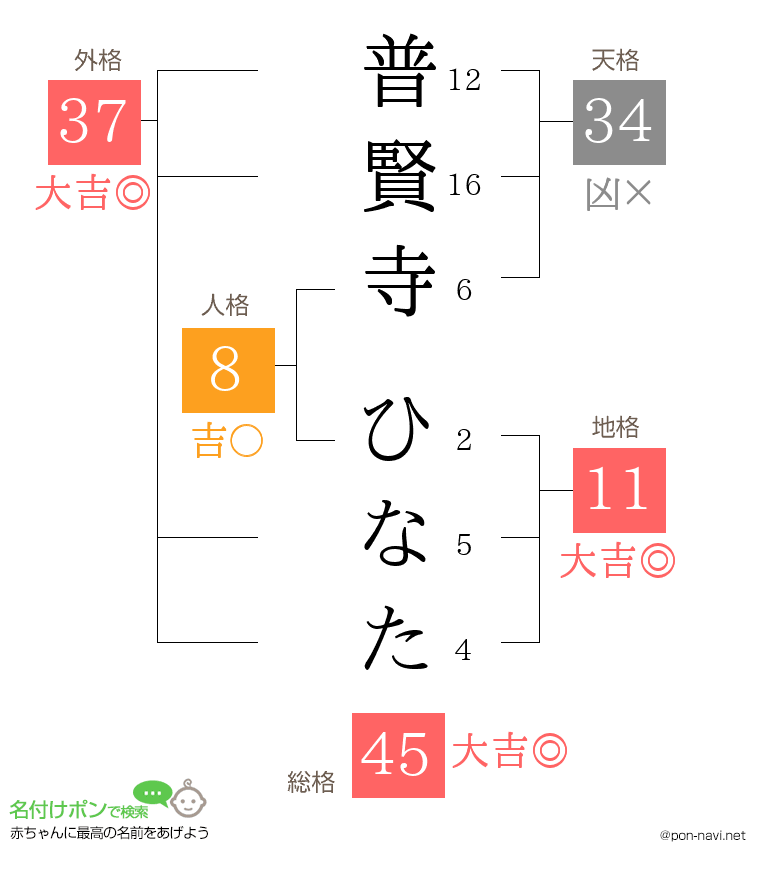 普賢寺 ひなたさんの姓名判断結果