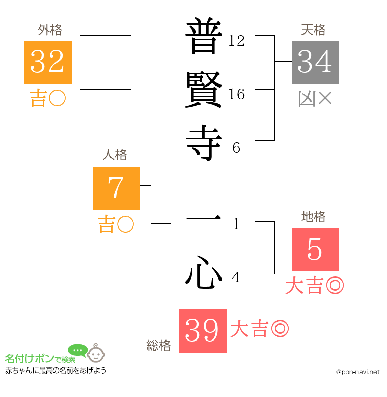 普賢寺 一心さんの姓名判断結果