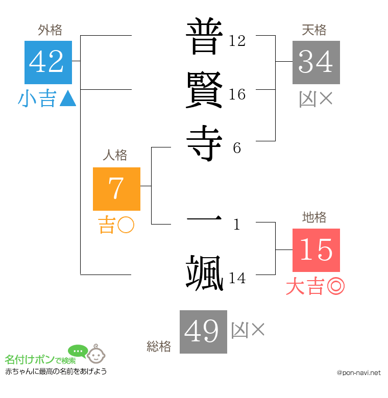 普賢寺 一颯さんの姓名判断結果