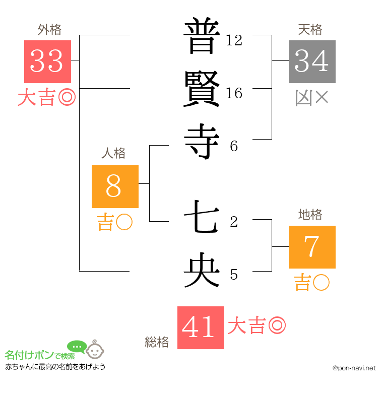 普賢寺 七央さんの姓名判断結果