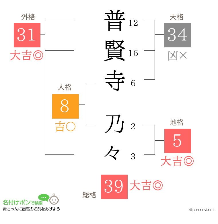 普賢寺 乃々さんの姓名判断結果