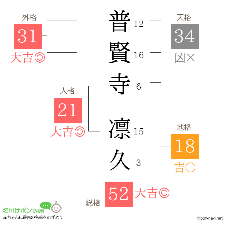 普賢寺 凛久さんの姓名判断結果