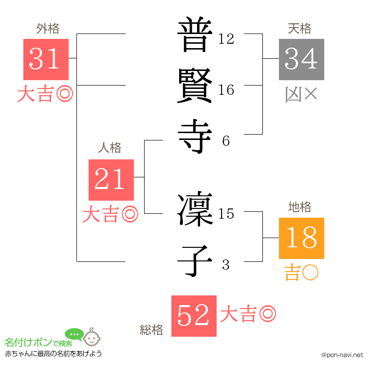普賢寺 凜子さんの姓名判断結果