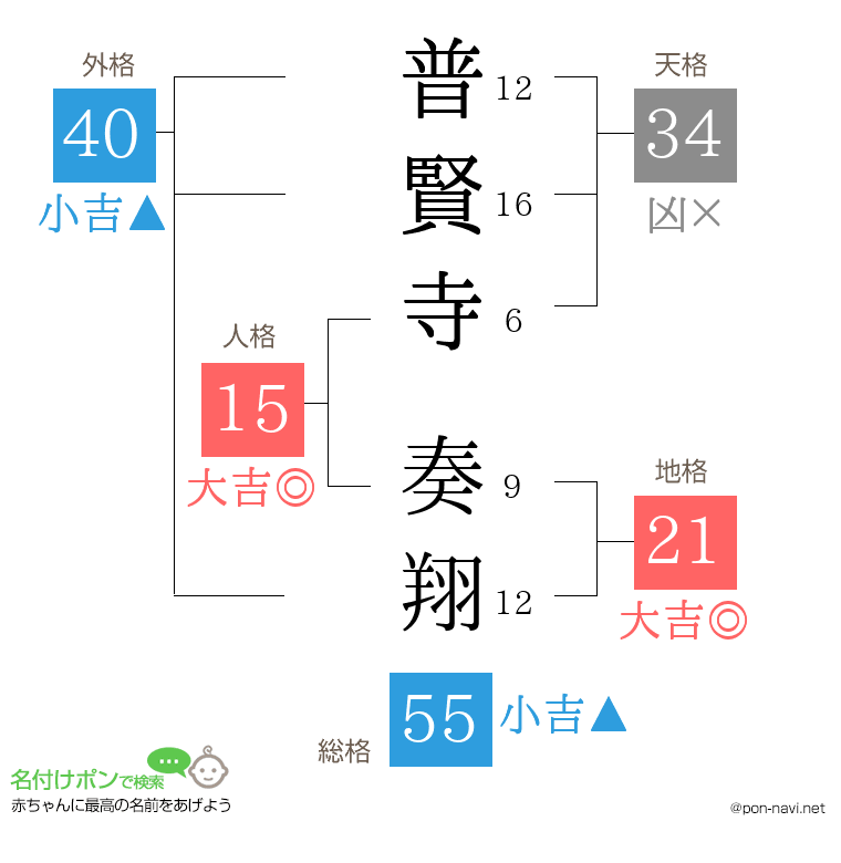 普賢寺 奏翔さんの姓名判断結果