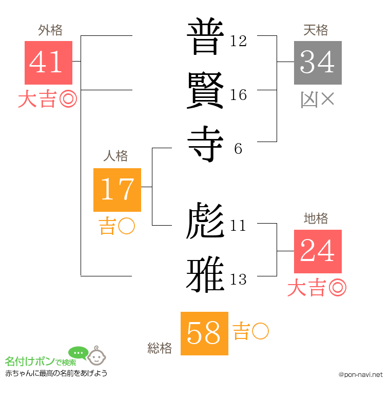 普賢寺 彪雅さんの姓名判断結果