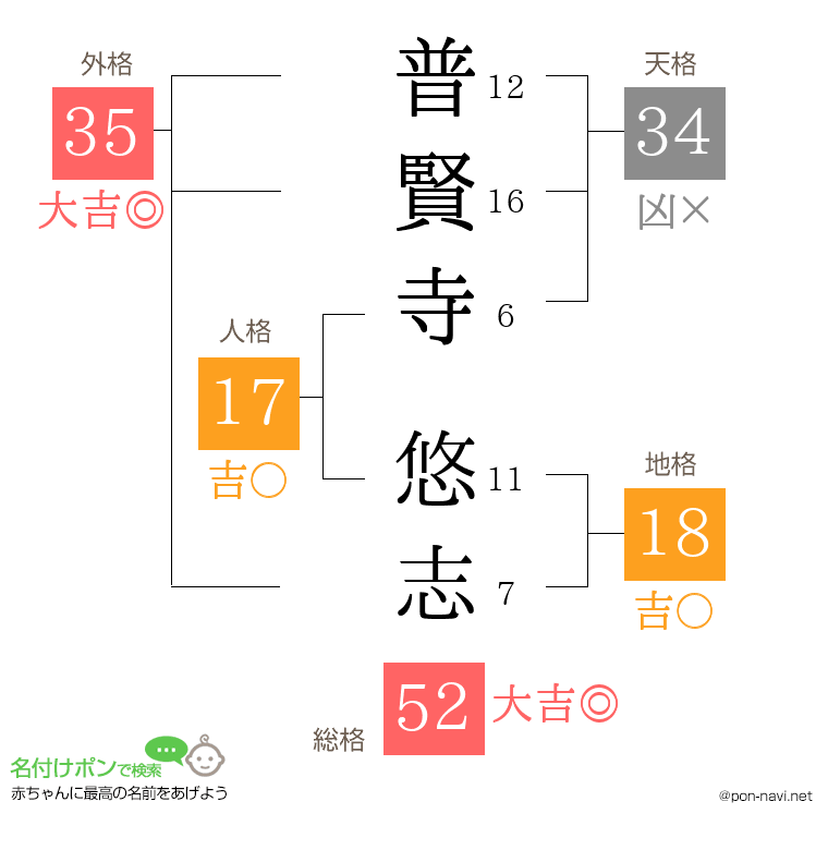 普賢寺 悠志さんの姓名判断結果