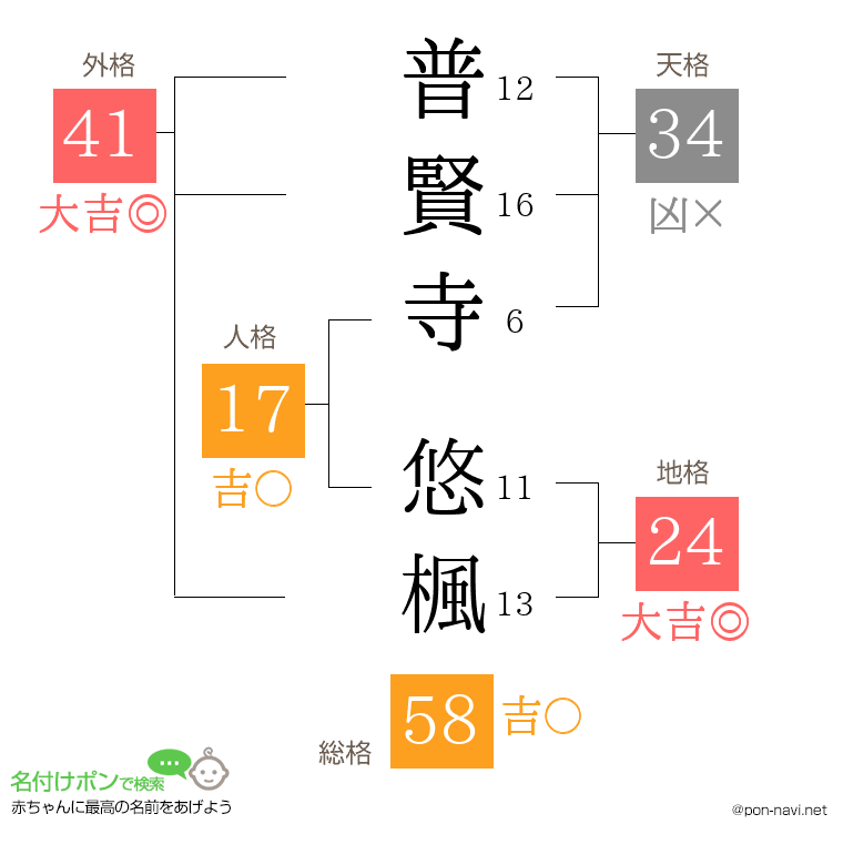 普賢寺 悠楓さんの姓名判断結果