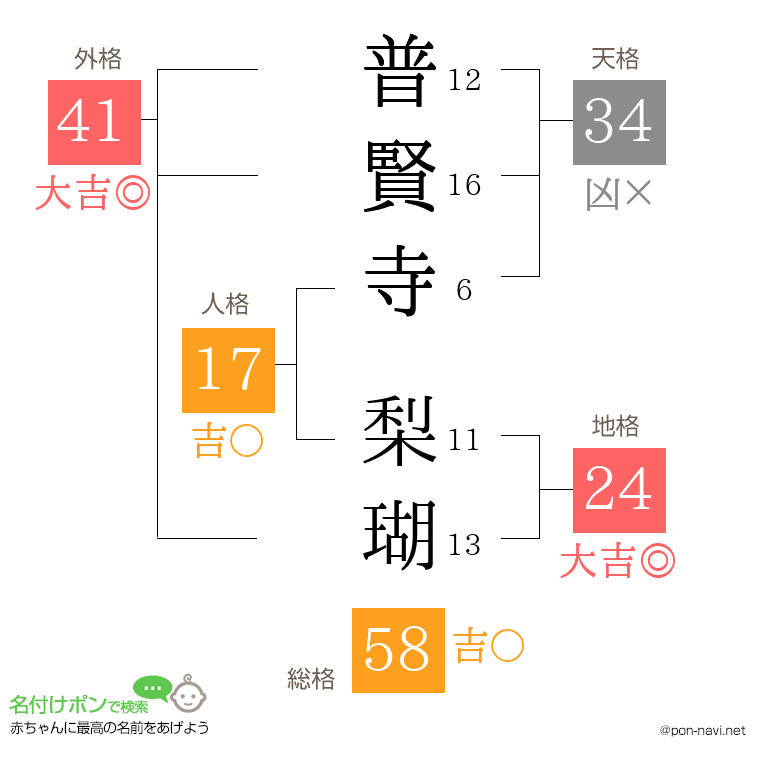 普賢寺 梨瑚さんの姓名判断結果