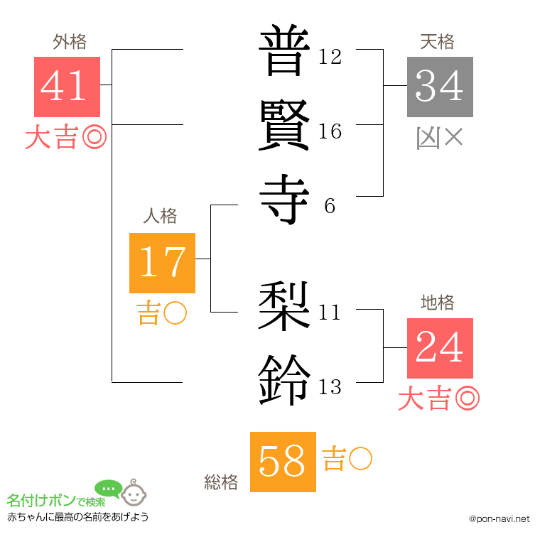 普賢寺 梨鈴さんの姓名判断結果