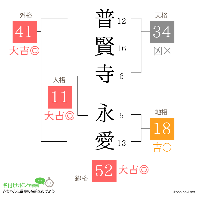 普賢寺 永愛さんの姓名判断結果