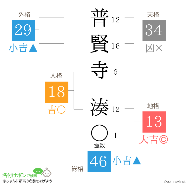 普賢寺 湊さんの姓名判断結果