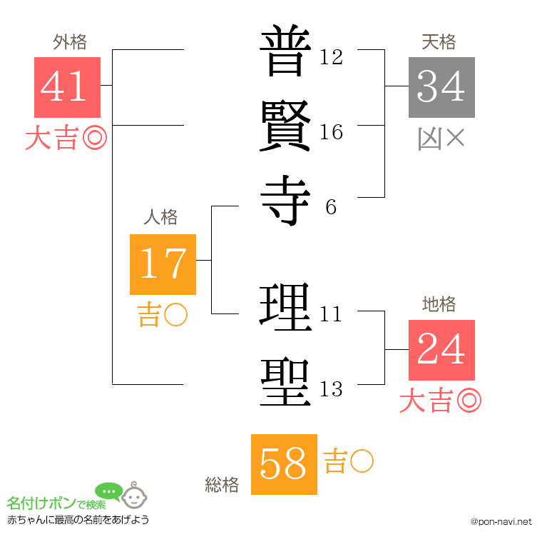 普賢寺 理聖さんの姓名判断結果