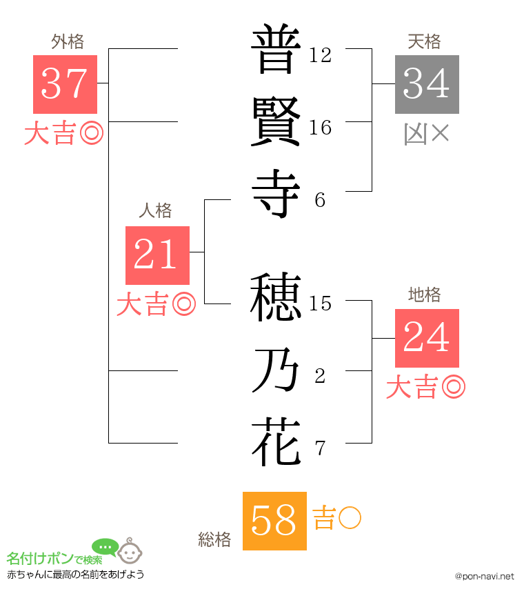 普賢寺 穂乃花さんの姓名判断結果
