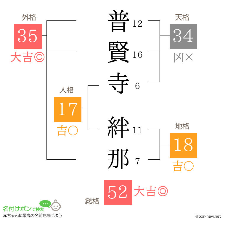 普賢寺 絆那さんの姓名判断結果