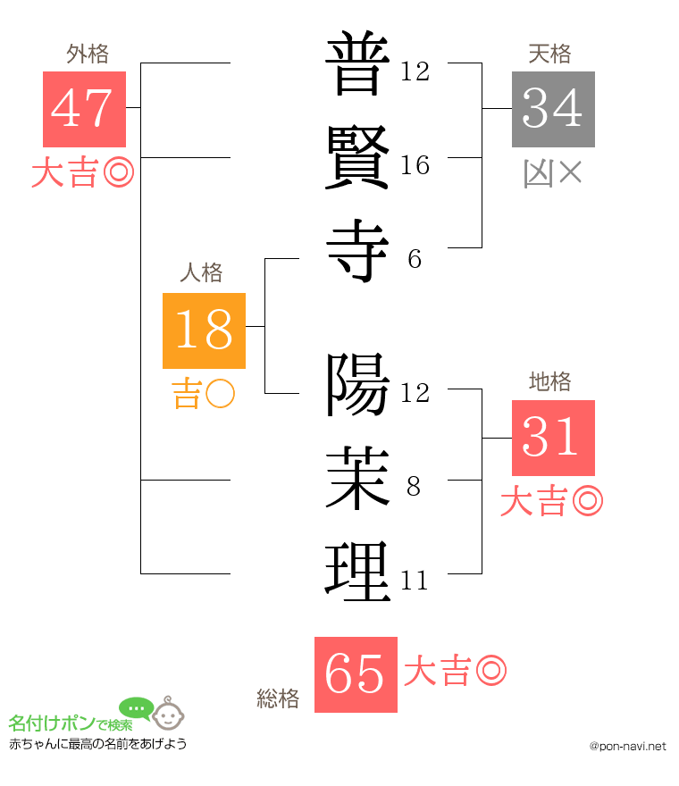 普賢寺 陽茉理さんの姓名判断結果