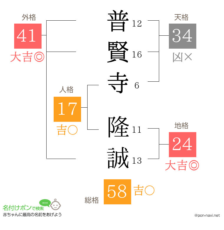 普賢寺 隆誠さんの姓名判断結果