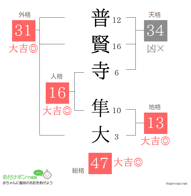 普賢寺 隼大さんの姓名判断結果