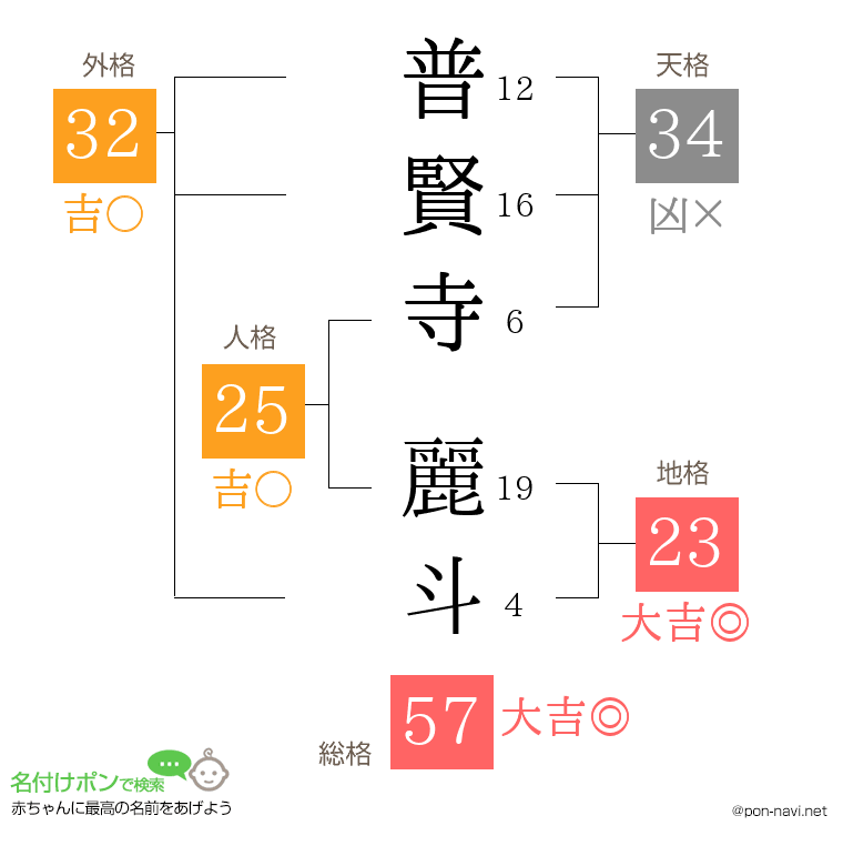普賢寺 麗斗さんの姓名判断結果