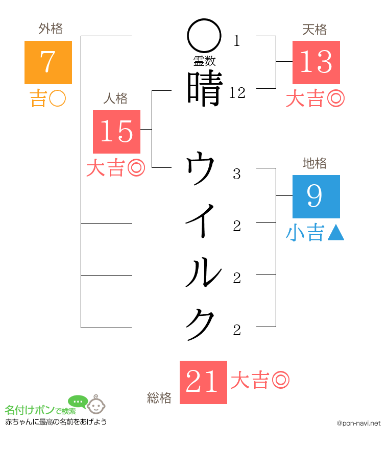 晴 ウイルクさんの姓名判断結果