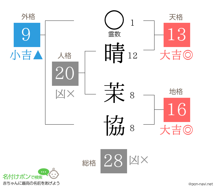 晴 茉協さんの姓名判断結果