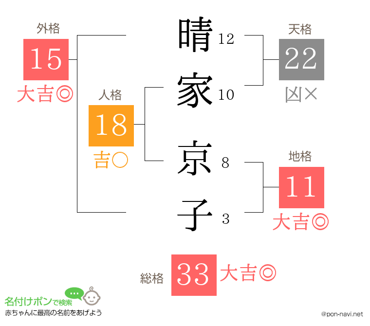 晴家 京子さんの姓名判断結果
