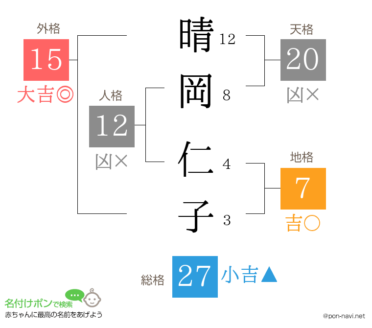 晴岡 仁子さんの姓名判断結果